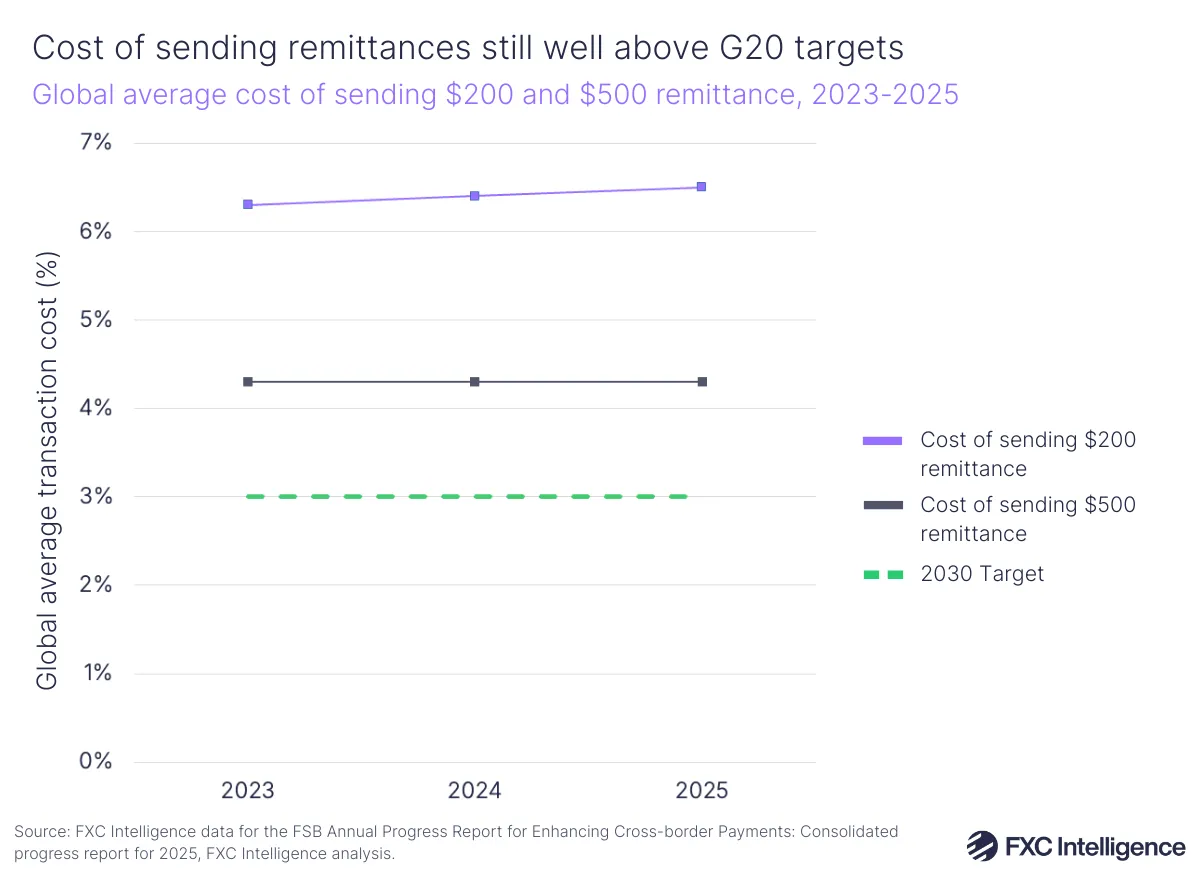 A line chart showing the global average cost of sending $200 and $500 remittance, 2023-2025, with G20 2030 target