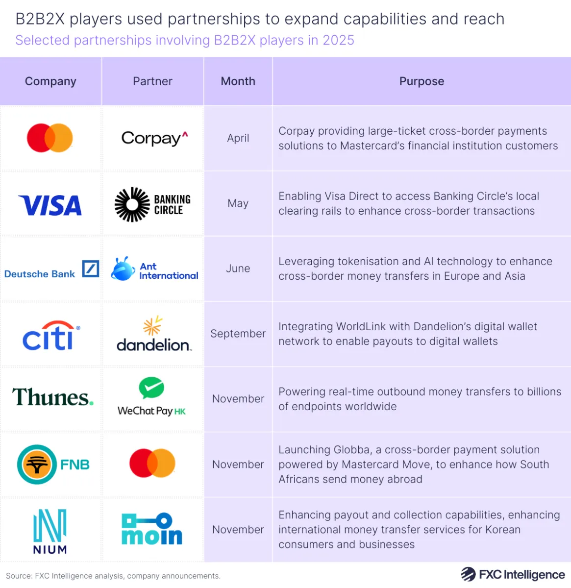 A table graphic showing selected partnerships involving B2B2X players in 2025, with company, partner, month the partnerships was announced and purpose of the partnership listed