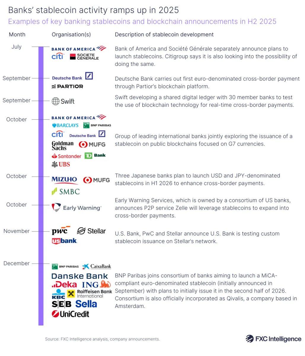 A timeline graphic showing examples of key banking stablecoin and blockchain announcements in H2 2025