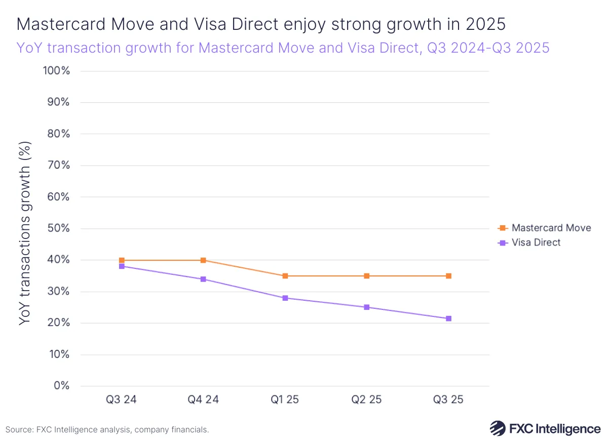 A line chart showing year-on-year transaction growth for Mastercard Move and Visa Direct, Q3 2024-Q3 2025