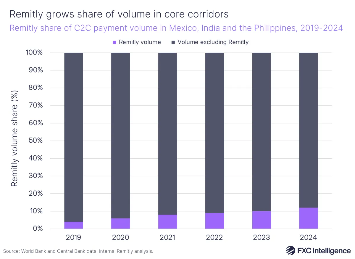 A stacked bar chart showing Remitly's share of C2C payment volume in Mexico, India and the Philippines (which it defines as core corridors), 2019-2024
