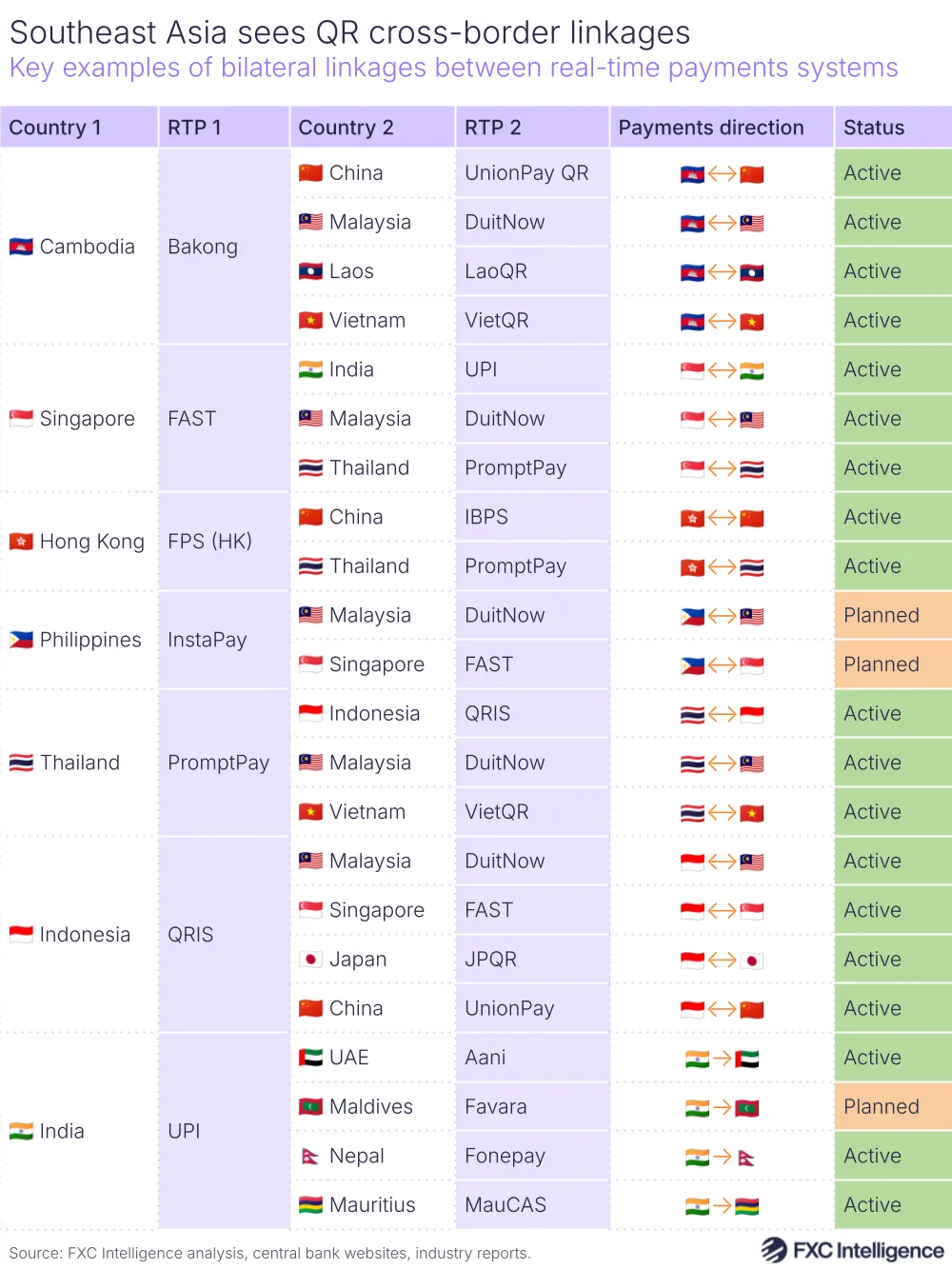 A table graphic showing key examples of bilateral linkages between real-time payments systems, with the countries being linked, the respective real-time payments systems, the direction of payments and the status of the link listed