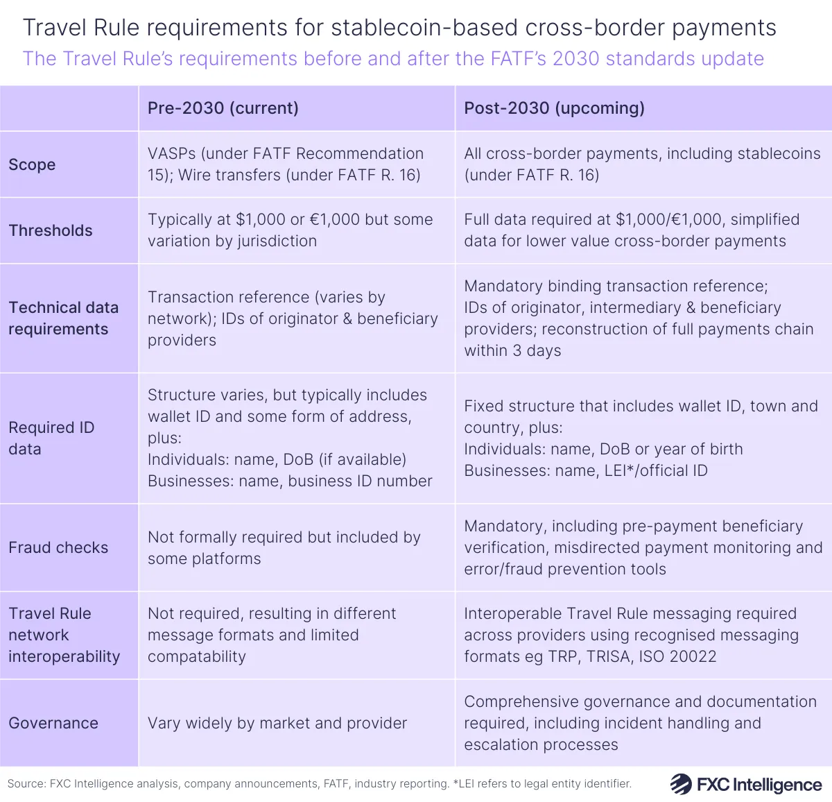 A table graphic showing the Travel Rule's requirements before and after the Financial Action Task Force's 2030 standards update, with scope, thresholds, technical data requirements, required ID data, fraud checks, Travel Rule network interoperability and governance compared
