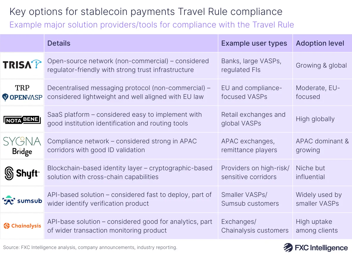 A table graphic showing example major solution providers/tools (TRISA, OpenVASP's TRP, Notabene, Sygna Bridge, Shyft, Sumsub and Chainalysis) for compliance with the Travel Rule, with details of each provider/tools, example user types and adoption level listed