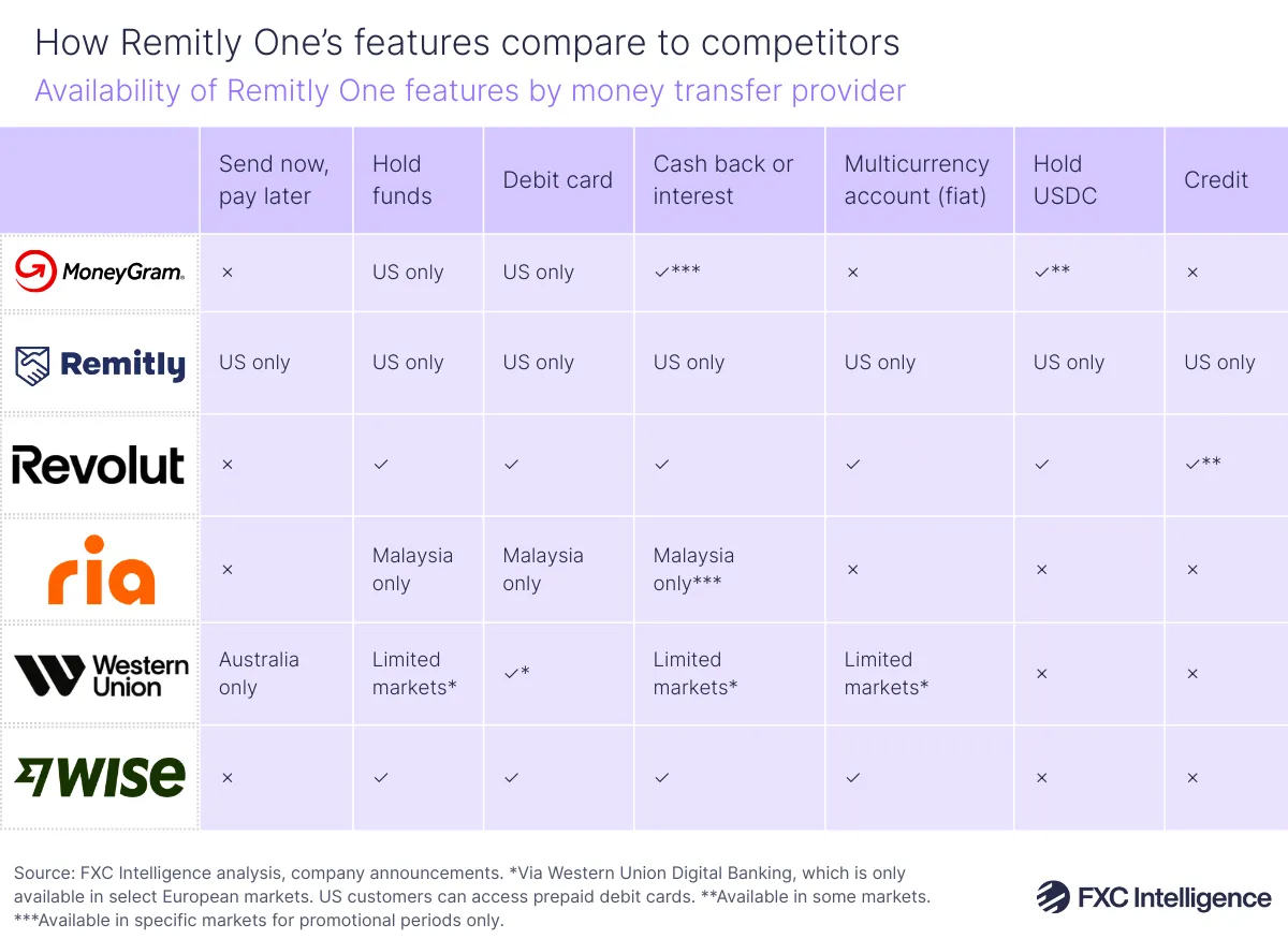 A table graphic showing Remitly One features and their availability at competitor money transfer providers (MoneyGram, Revolut, Ria, Western Union and Wise)