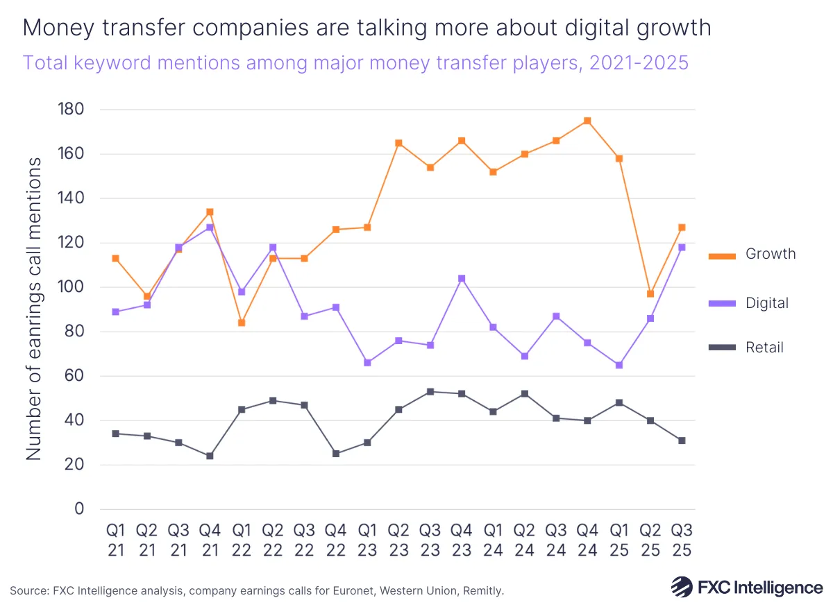 A line chart showing total keyword mentions among major money transfer players (Euronet, Western Union and Remitly), Q1 2021-Q3 2025