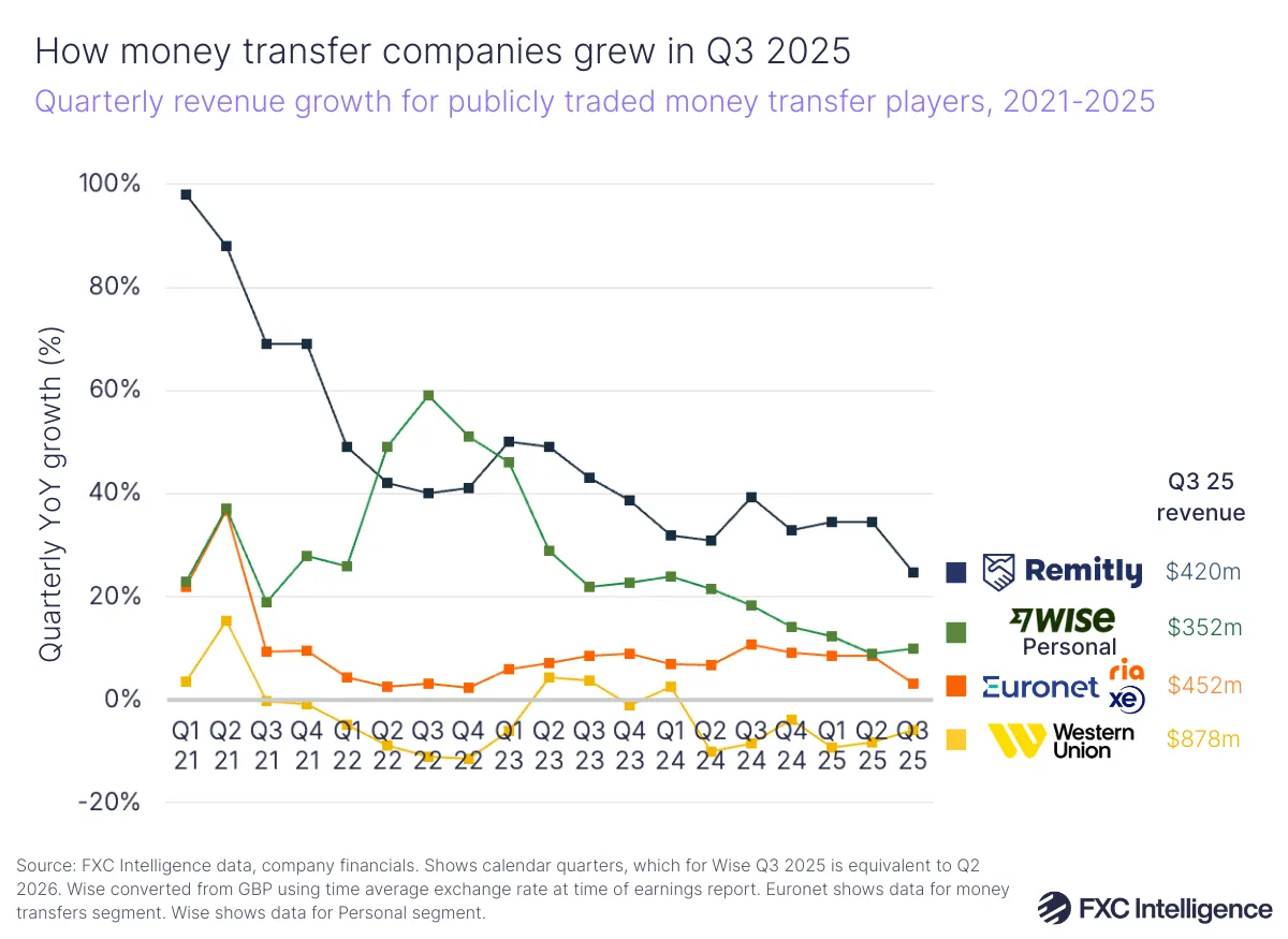 A line graphic showing quarterly revenue growth for publicly traded money transfer players (Remitly, Wise Personal segment, Euronet money transfer segment (Ria and XE) and Western Union), Q1 2021-Q3 2025, with Q3 25 revenue listed alongside