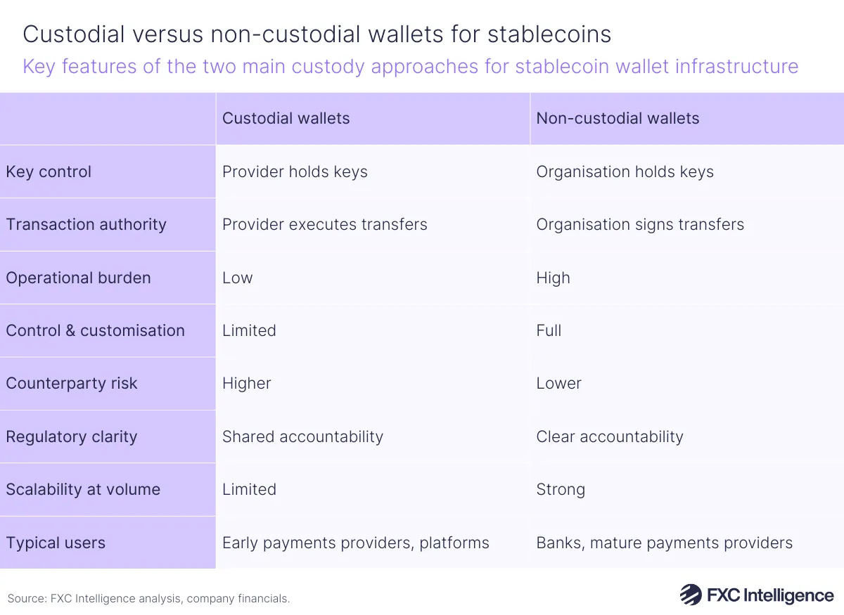 A table graphic showing the key features of the two main custody approaches for stablecoin wallet infrastructure, with columns titled custodial wallets and non-custodial wallets and rows titled key control, transaction authority, operational burden, control & customisation, counterparty risk, regulatory clarity, scalability at volume and typical users