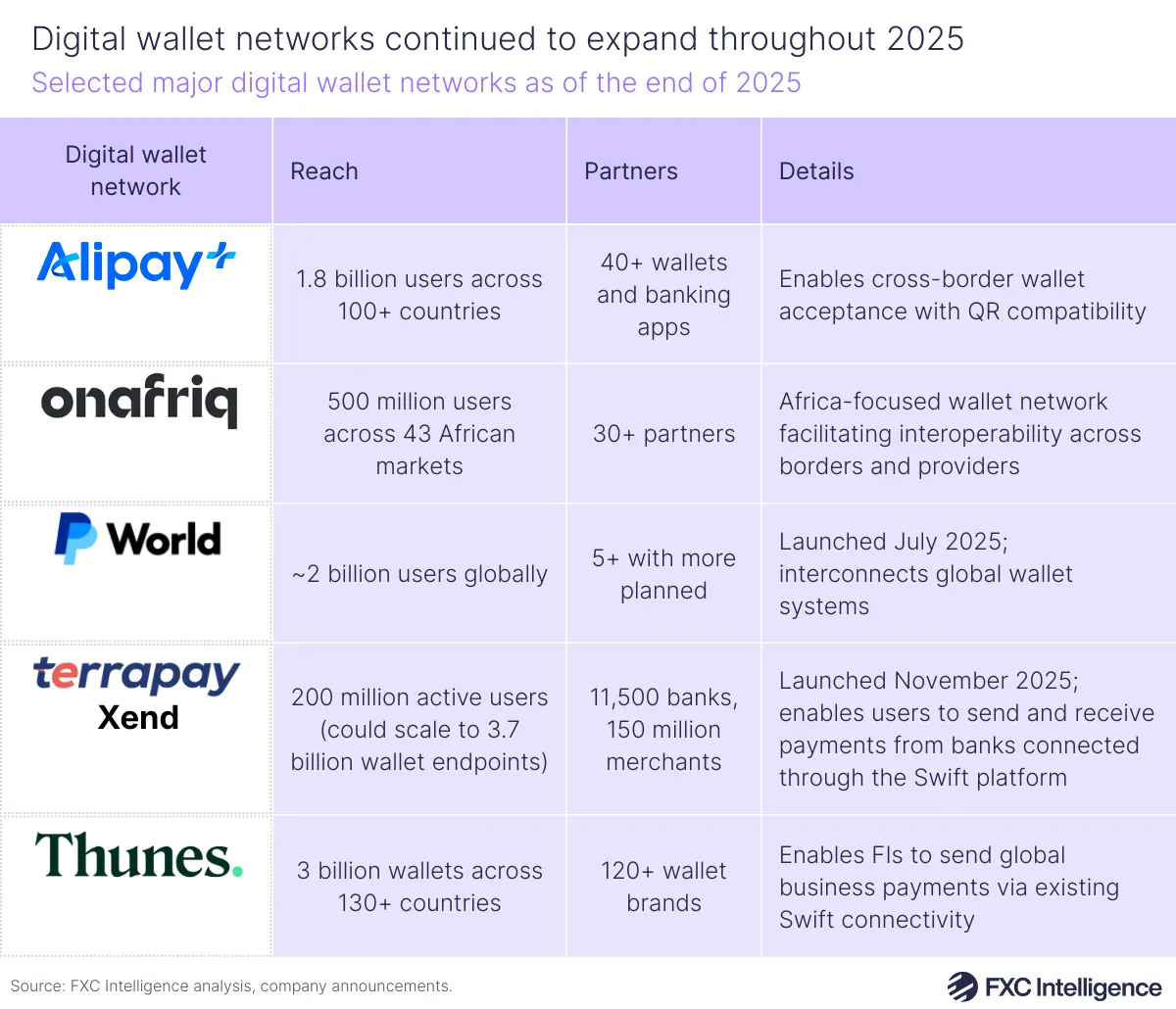 A table graphic showing selected major digital wallet networks as of the end of 2025, with columns for the digital wallet networks, their reach, their partners and details of the network