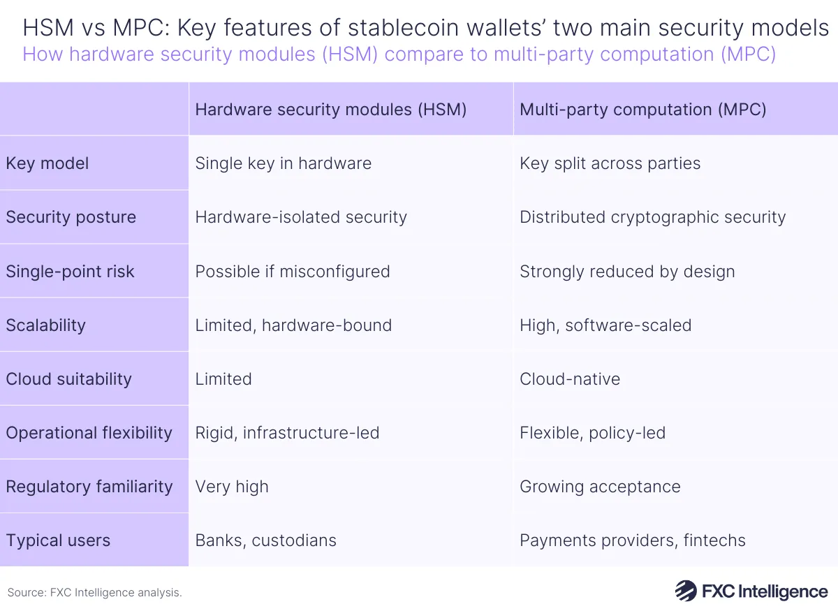 A table graphic showing key features (key model, security posture, single-point risk, scalability, cloud suitability, operational flexibility, regulatory familiarity and typical users) of stablecoin wallets' two main security models: hardware security models (HSM) and multi-party computation (MPC)