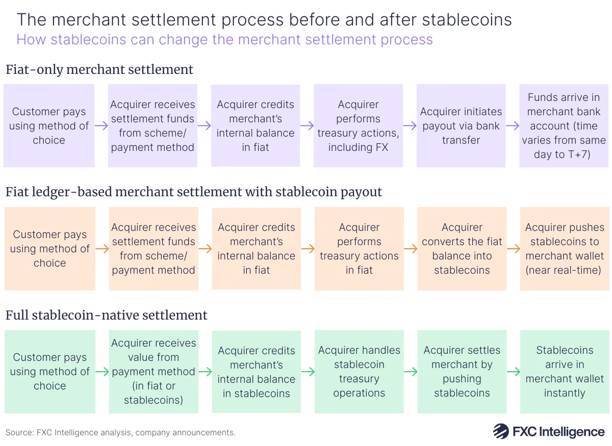 A graphic showing how stablecoins can change the merchant settlement process. There are three rows of text boxes, the first headed fiat-only merchant settlement, the second is headed fiat ledger-based merchant settlement with stablecoin payout and the third row is headed full stablecoin-native settlement. Each row of boxes shows the settlement process of it's header