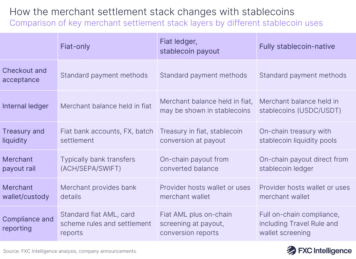 A table graphic showing a comparison of key merchant settlement stack layers split by different stablecoin uses. The columns are headed fiat-only; fiat ledger, stablecoin payout; and full stablecoin-native. The rows are headed checkout and acceptance; internal ledger; treasury and liquidity; merchant payout rail; merchant wallet/custody; and compliance and reporting