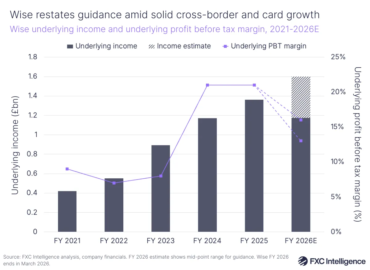 A bar chart showing Wise's underlying income with secondary line axis showing underlying profit before tax margin, financial year 2021-2025, with financial 2026 estimated