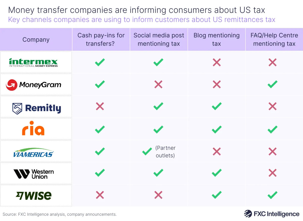A table graphic showing key channels (social media post, blog and FAQ/Help Centre) that money transfer companies (Intermex, Moneygram, Remitly, Ria, Viamericas, Western Union and Wise) are using to inform customers about the US remittances tax, with a column also showing whether the listed companies offer cash pay-ins for transfers