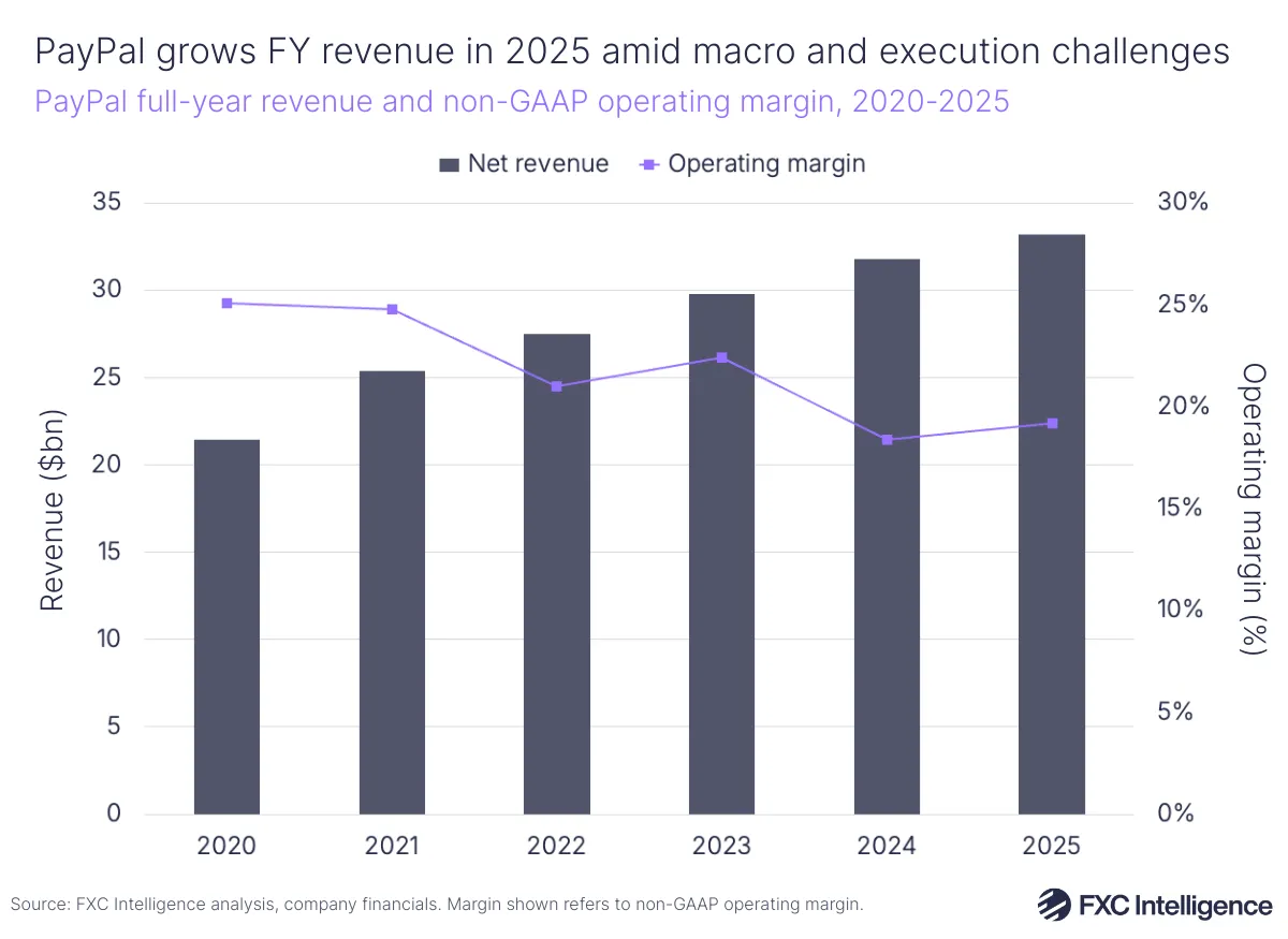 A bar chart showing PayPal's full-year revenue with non-GAAP operating margin on a secondary line axis, 2020-2025