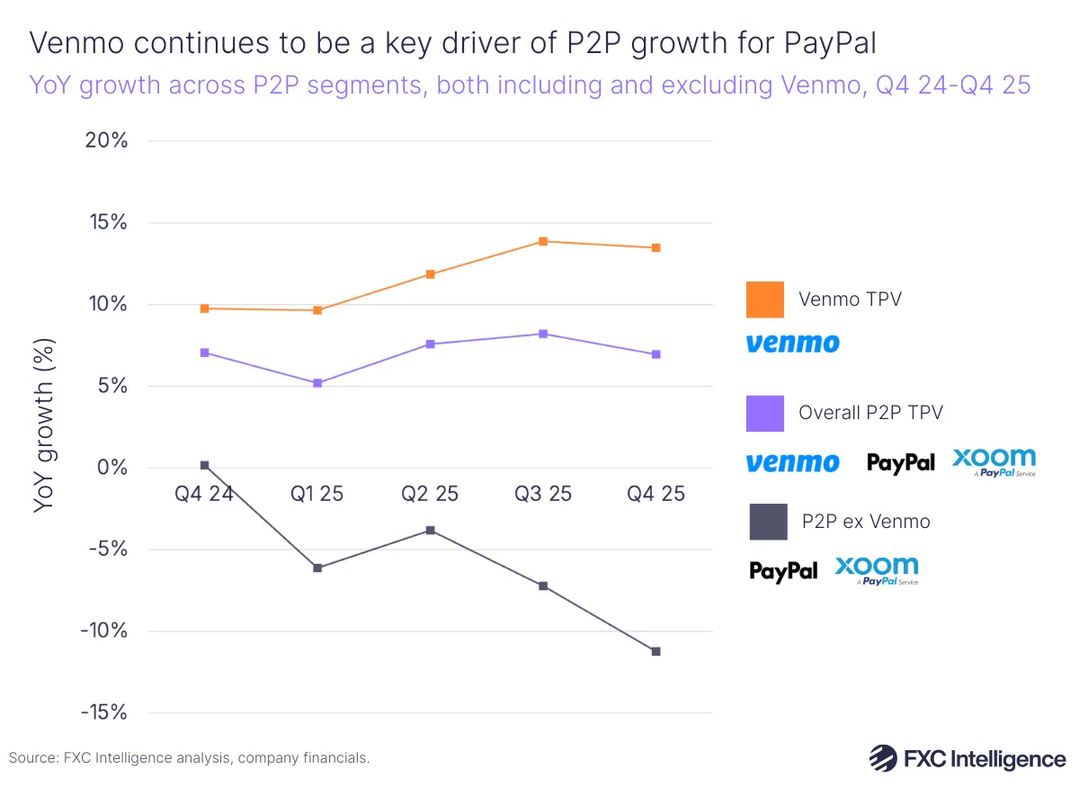 A line chart showing year on year growth across PayPal's P2P segments, both including and excluding Venmo, Q4 2024-Q4 2025