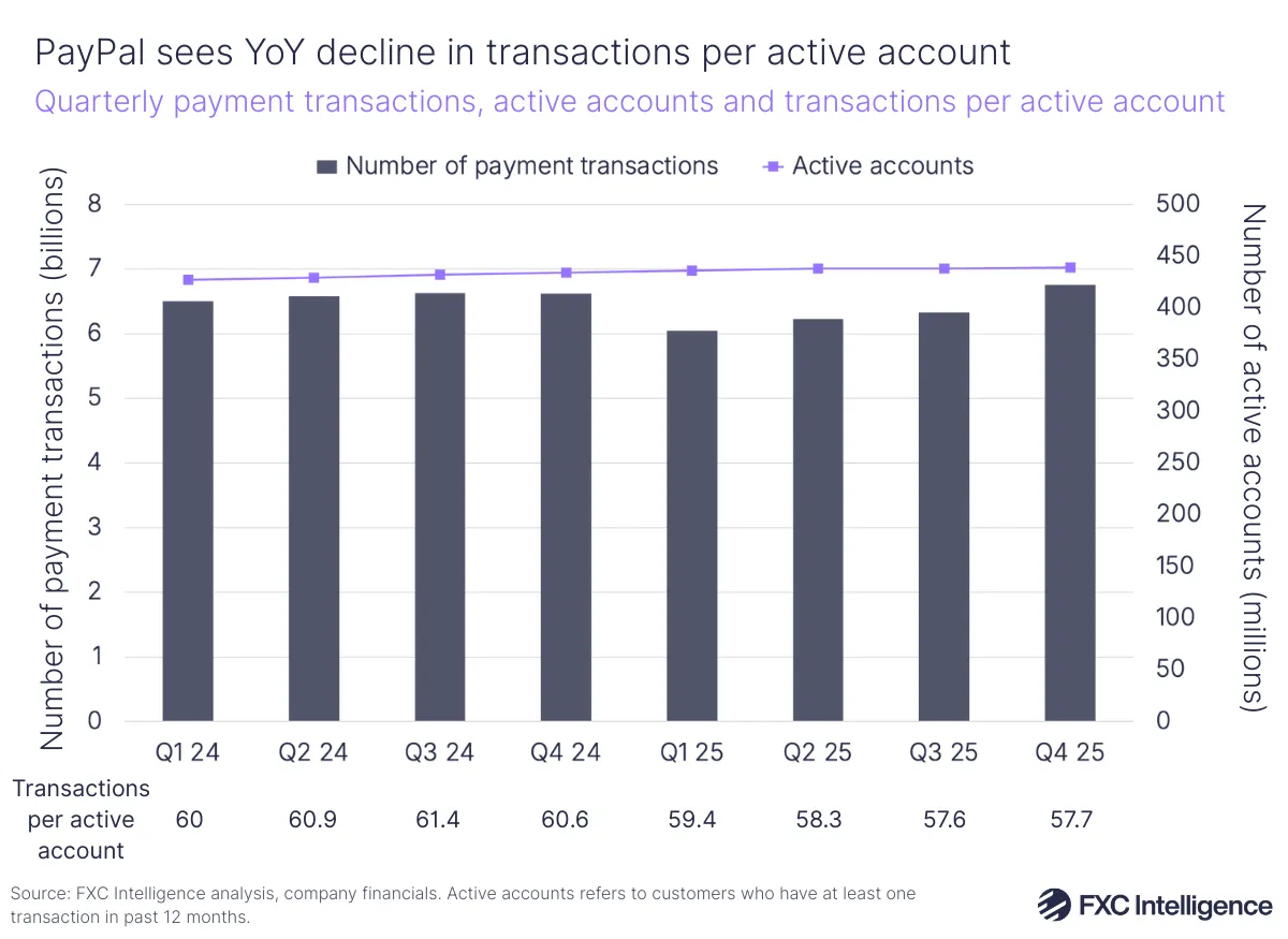 A bar chart showing PayPal's quarterly number of payment transactions, with a secondary line axis showing the number of active accounts and the transactions per active account listed below each quarter, Q1 2024-Q4 2025