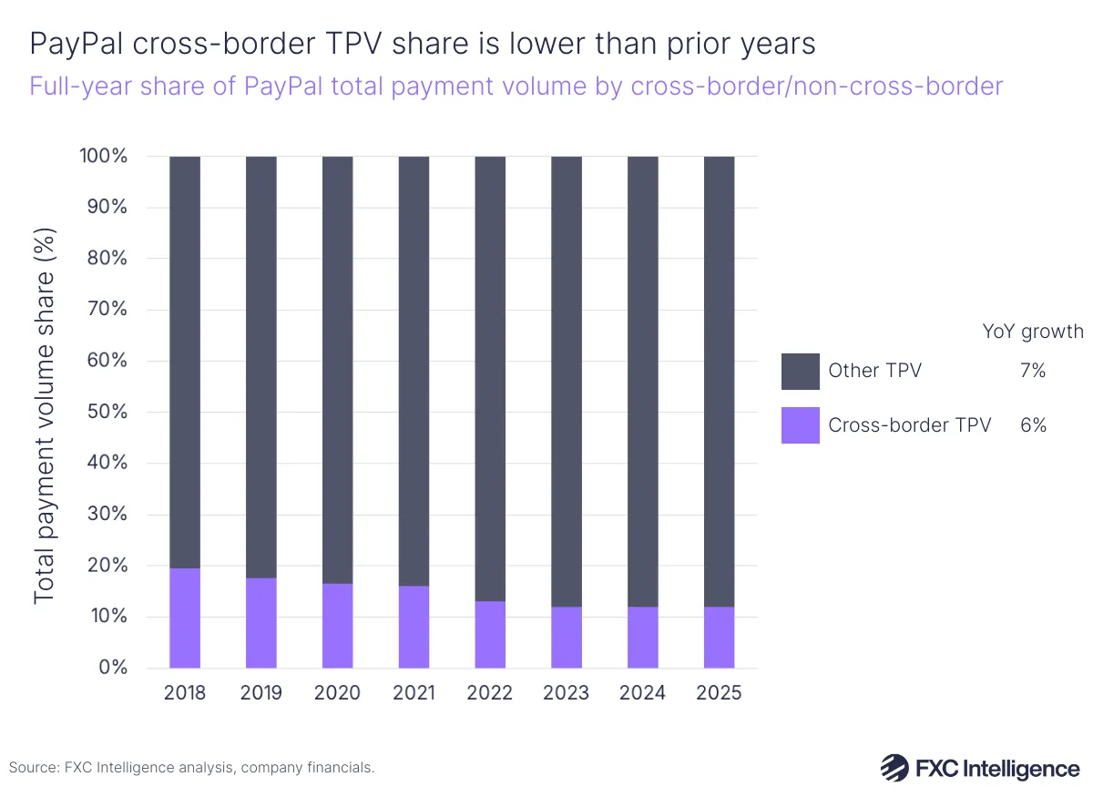 A stacked bar chart showing the share of PayPal's total payment volume split by cross-border TPV and Other TPV, with FY 25 year-on-year growth for each category listed on the right, 2018-2025