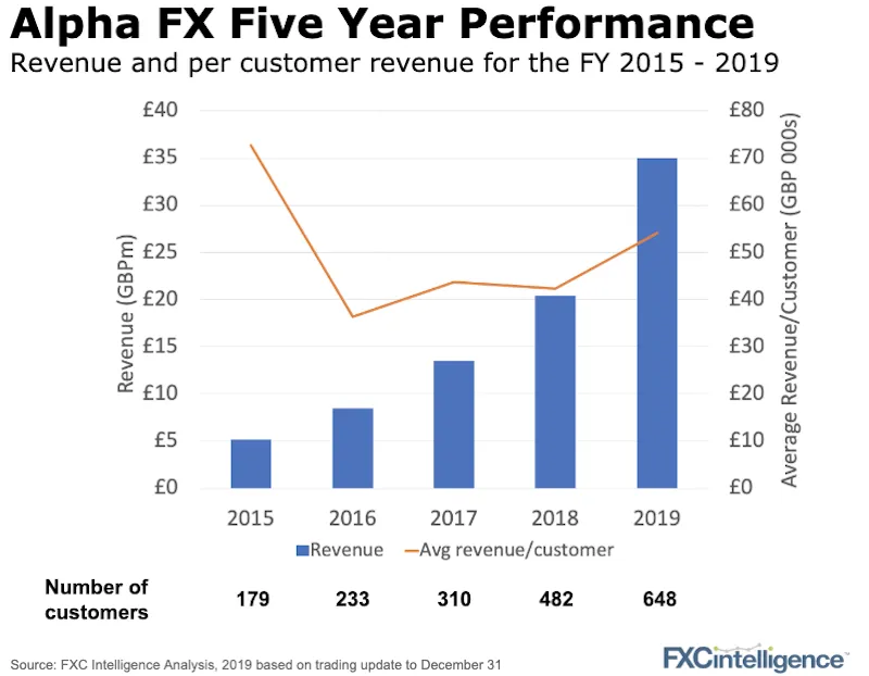 Alpha Revenue and Revenue per customer for the financial years 2015-2019