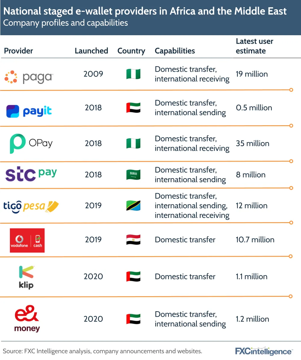 National stage e-wallet providers in Africa and the Middle East
Company profiles and capabilities