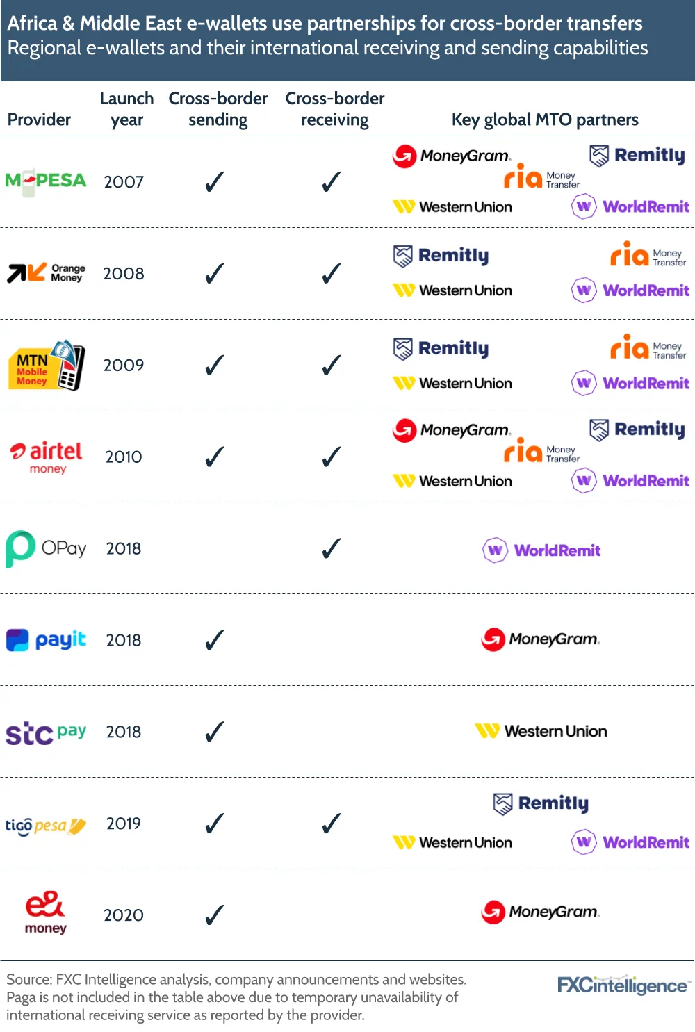 Africa & Middle East e-wallets use partnerships for cross-border transfers
Regional e-wallets and their international receiving and sending capabilities