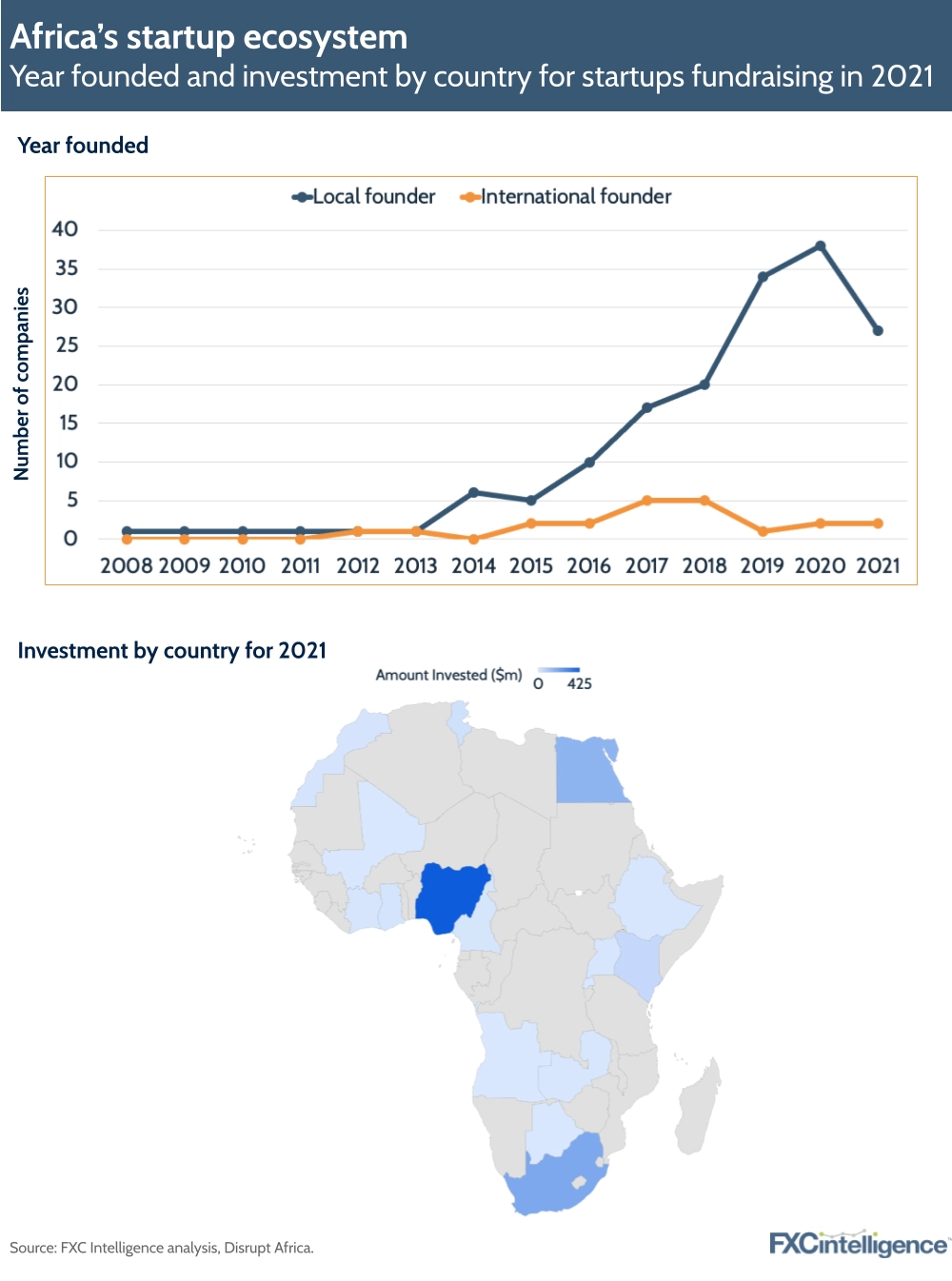 Africa's startup ecosystem
Year foudned and investment by country for startups fundraising in 2021