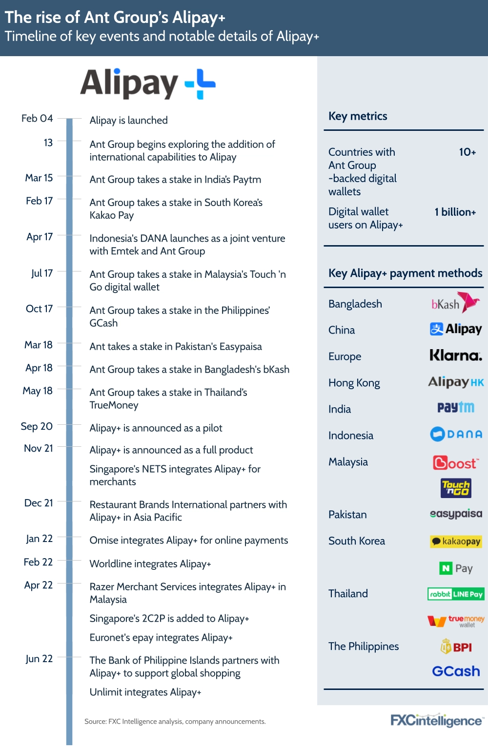 The rise of Ant Group's Alipay+
Timeline of key events and notable details of Alipay+