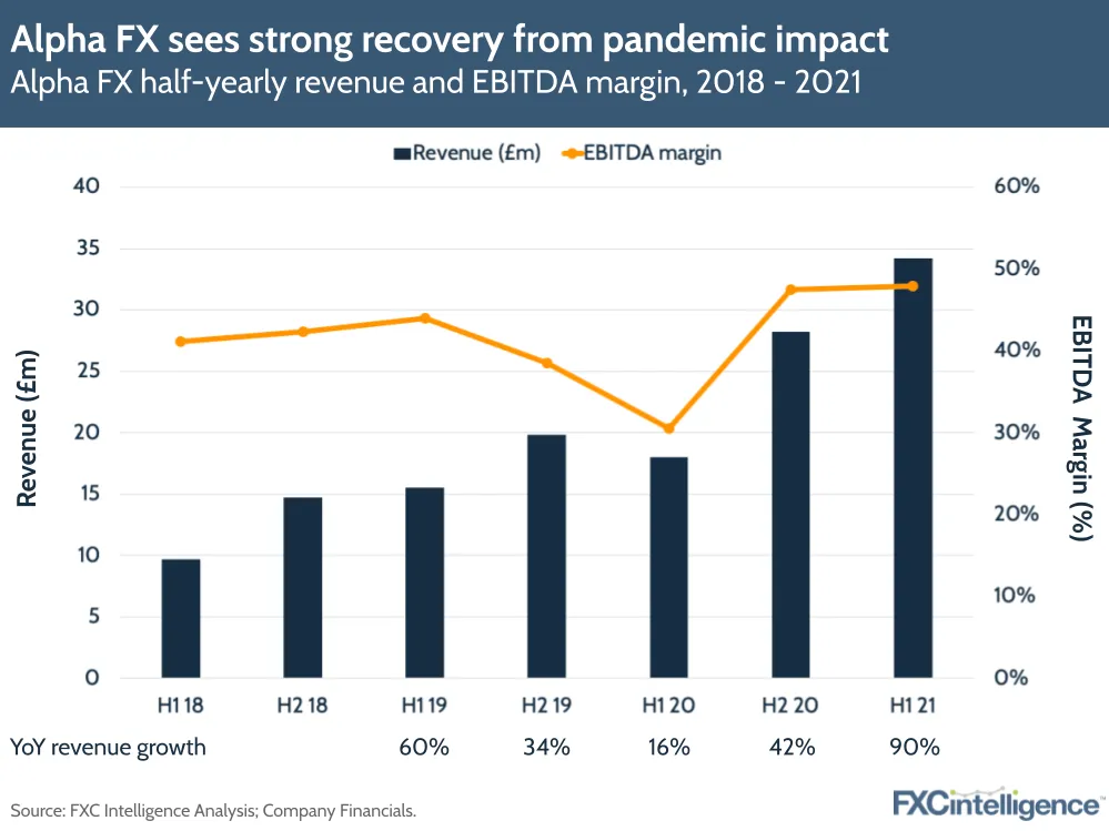 Alpha FX H1 2021 results