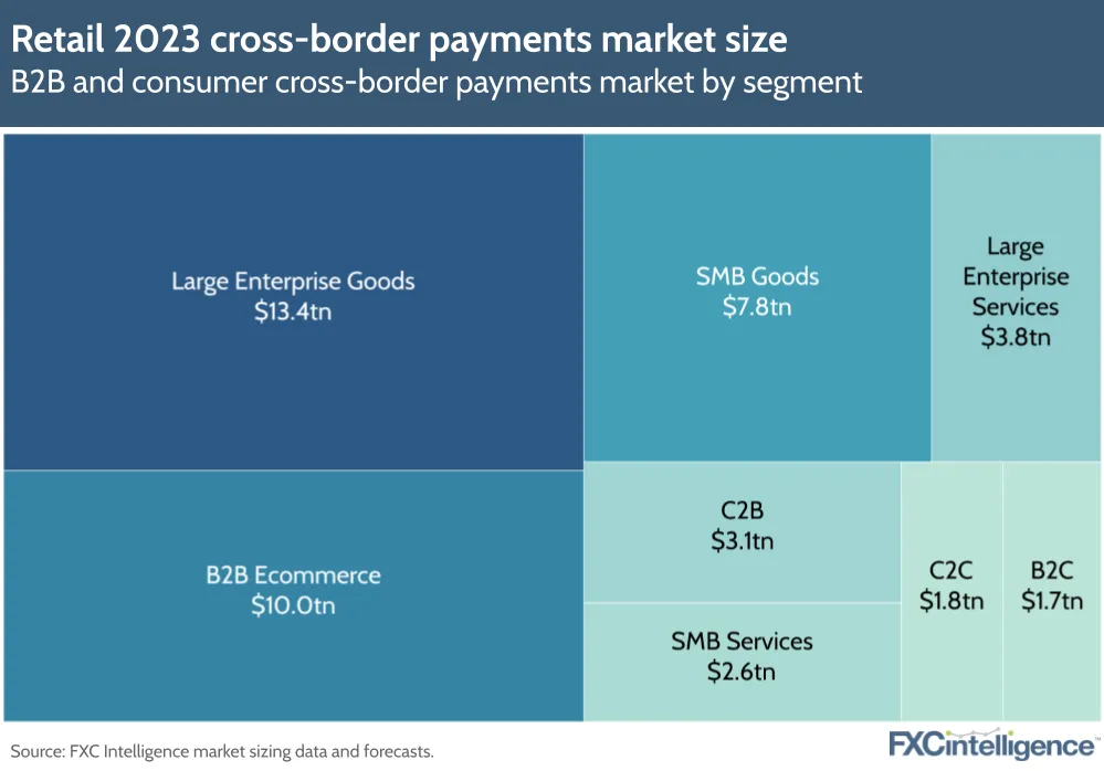 Retail 2023 cross-border payments market size
B2B and consumer cross-border payments market by segment