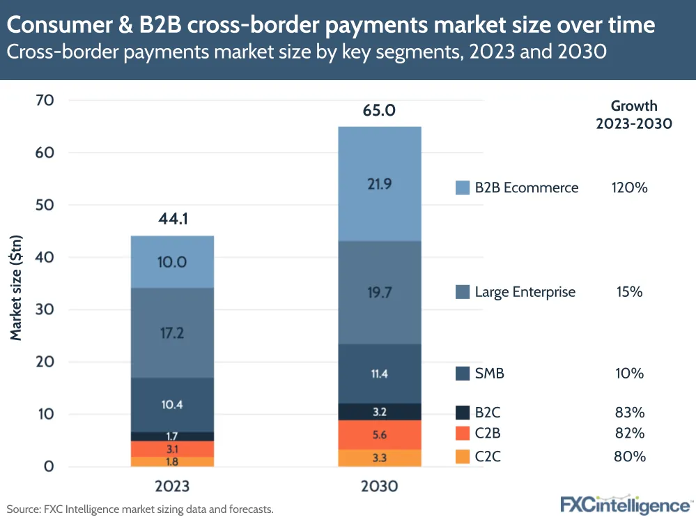 Consumer & B2B cross-border payments market size over time
Cross-border payments market size by key segments, 2023 and 2030