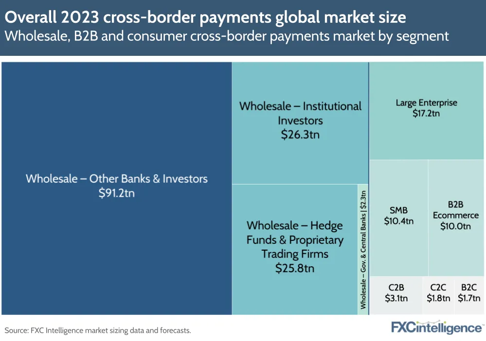 Overall 2023 cross-border payments global market size
Wholesale, B2B and consumer cross-border payments market by segment