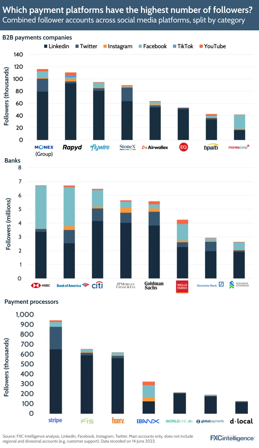 Which payment platforms have the highest number of followers?
Combined follower accounts across social media platforms, split by category