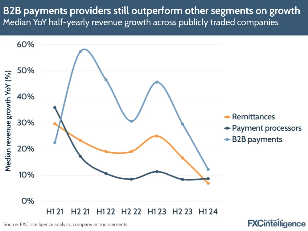 A graphic showing the median year-on-year half-yearly revenue growth across publicly traded companies (remittances, payment processors and B2B payments)