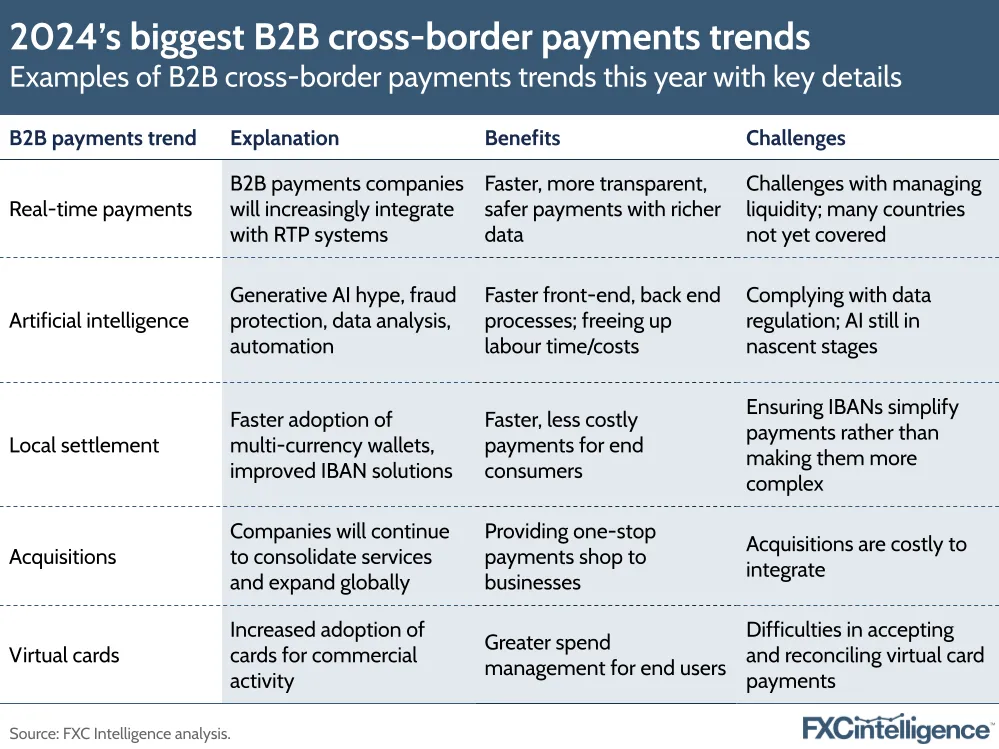 2024's biggest B2B cross-border payments trends
Examples of B2B cross-border payments trends this year with key details
