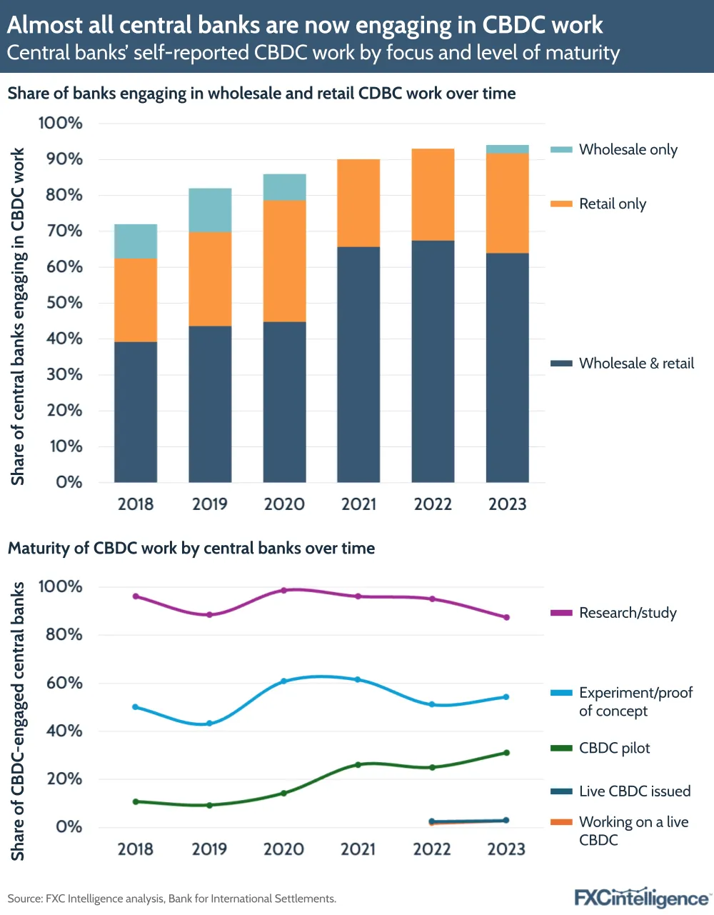 Almost all central banks are now engaging in CBDC work
Central banks' self-reported CBDC work by focus and level of maturity