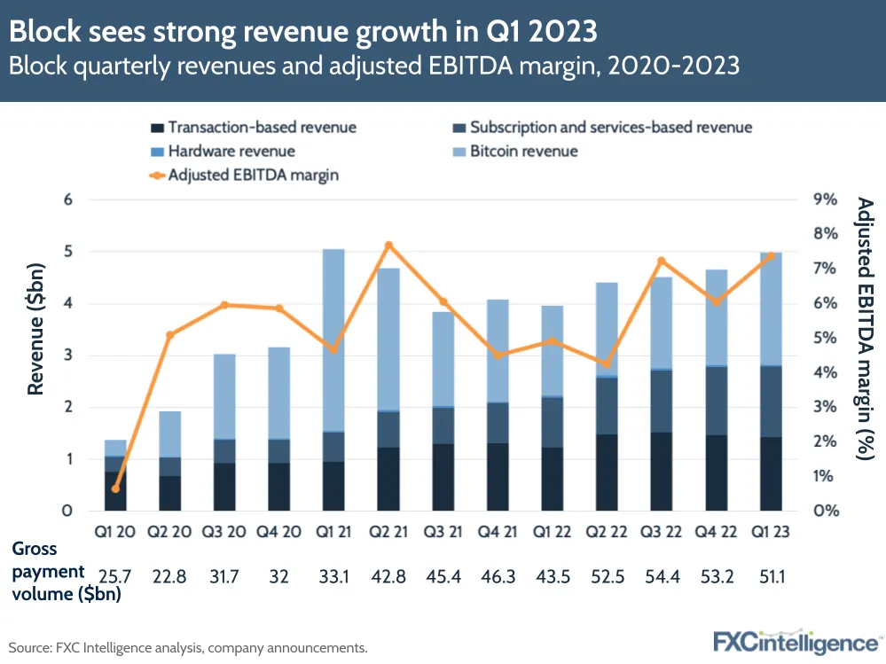 Block sees strong revenue growth in Q1 2023
Block quarterly revenues and adjusted EBITDA margin, 2020-2023