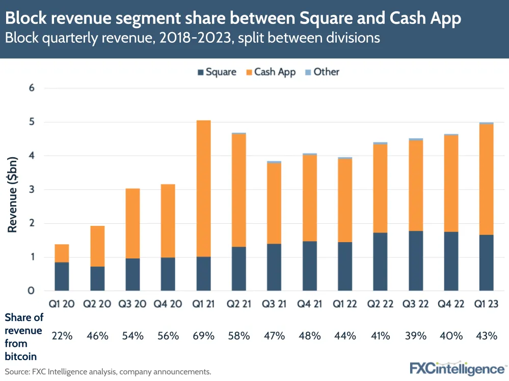 Block revenue segment share between Square and Cash App
Block quarterly revenue, 2018-2023, split between divisions.