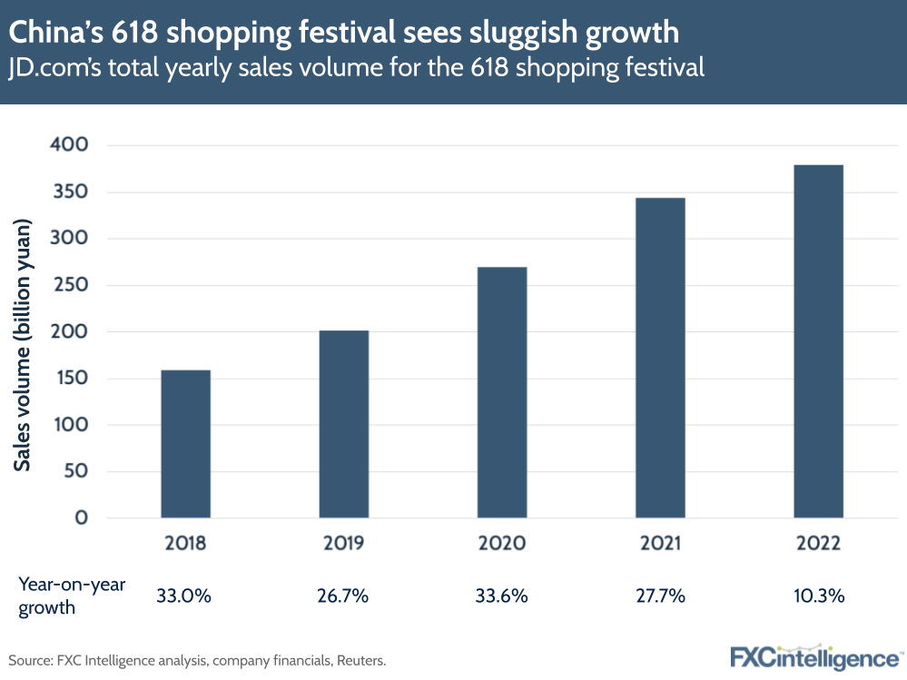 China's 618 shopping festival sees sluggish growth: JD.com's total yearly sales volume for the 618 shopping festival