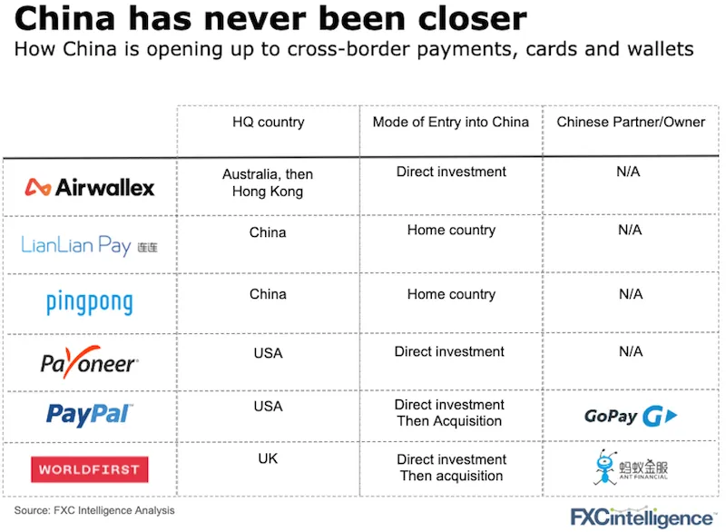 Main players in cross-border payments in China up to 2020