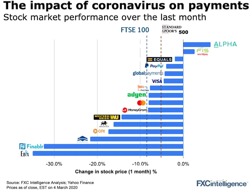 Cross-border payment companies stock market performance on 4 March 2020 affected by coronavirus