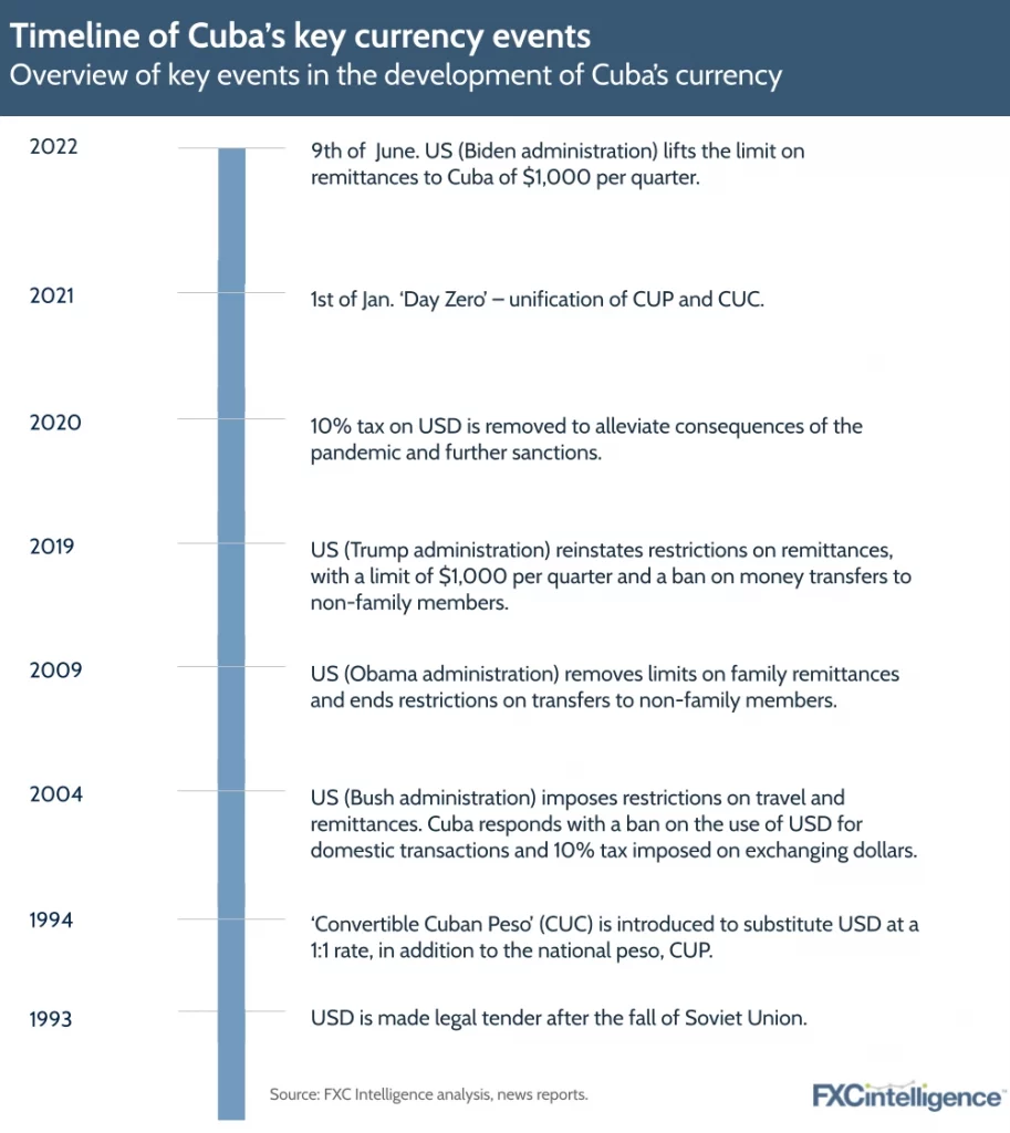 Timeline of Cuba’s key currency events 
Overview of key events in the development of Cuba’s currency
