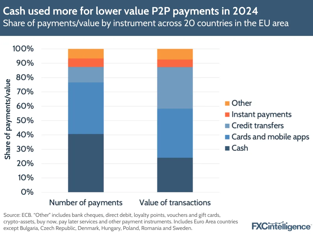 A graphic showing the share of payments/value by instrument (cash, cards and mobile apps, credit transfers, instant payments, and other) across 20 countries in the EU area