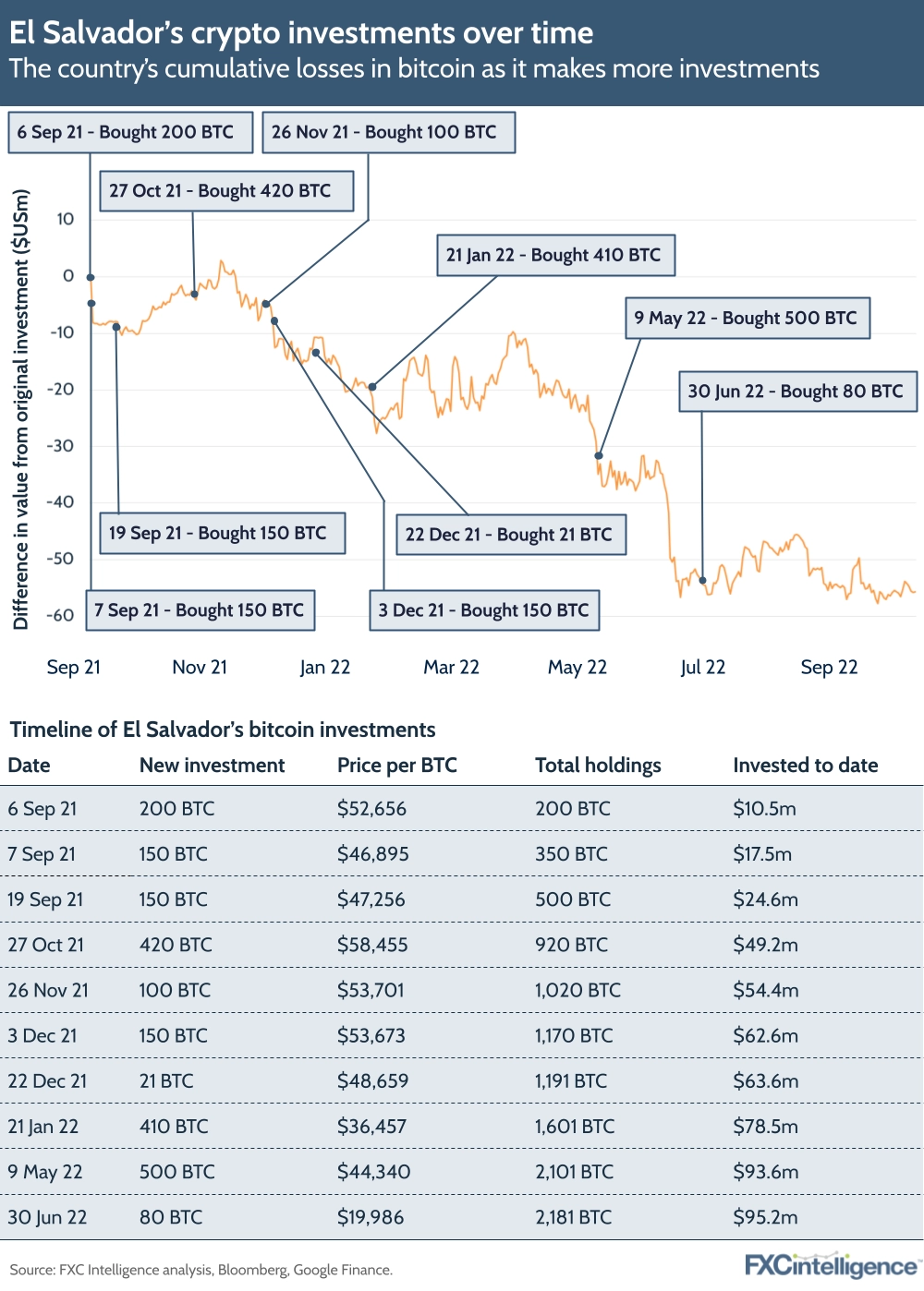 El Salvador’s crypto investments over time: The country’s investments in bitcoin have dropped in value as it buys more BTC
