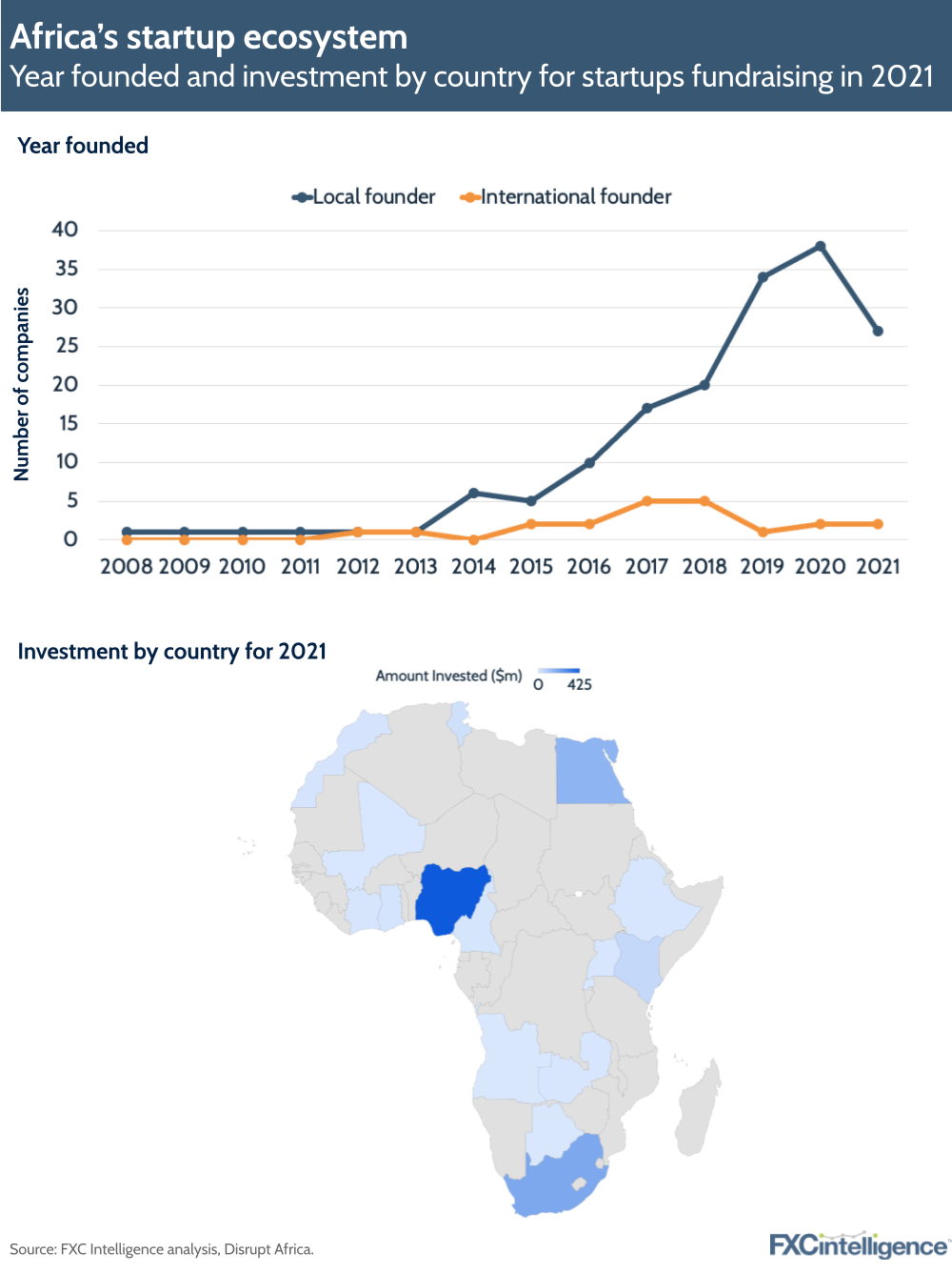 Africa startups by year founded, investment and country