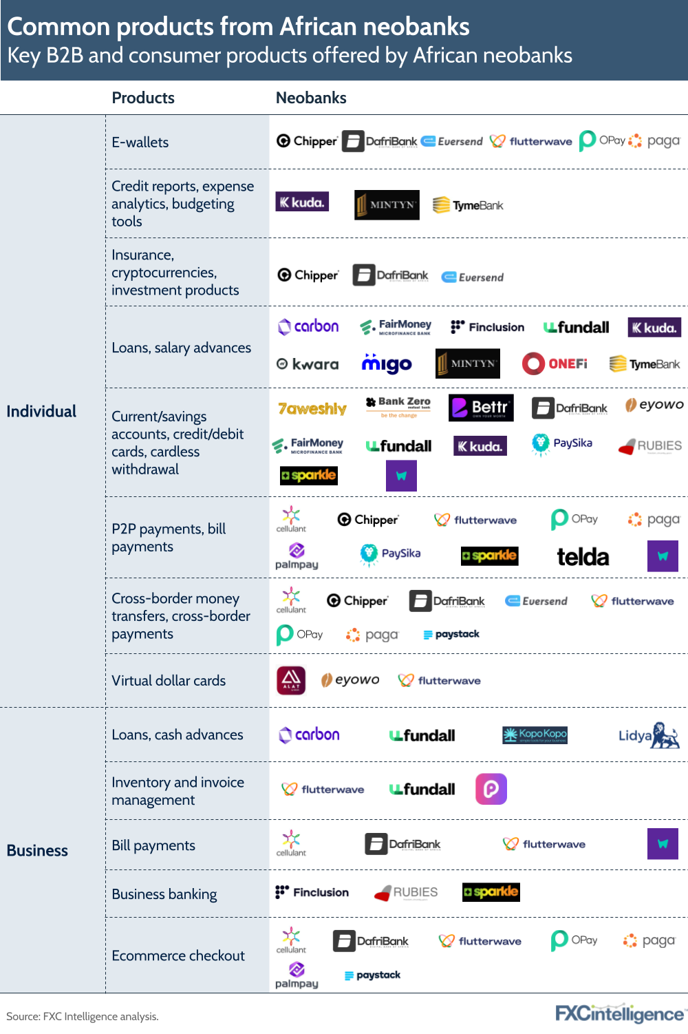 Key B2B and consumer products offered by African neobanks