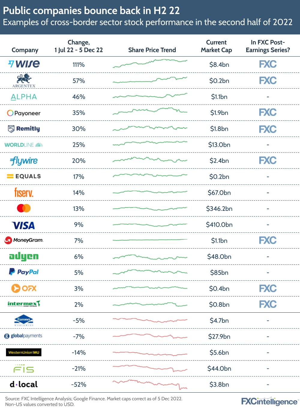 Public companies bounce back in H2 22
Examples of cross-border sector stock performance in the second half of 2022