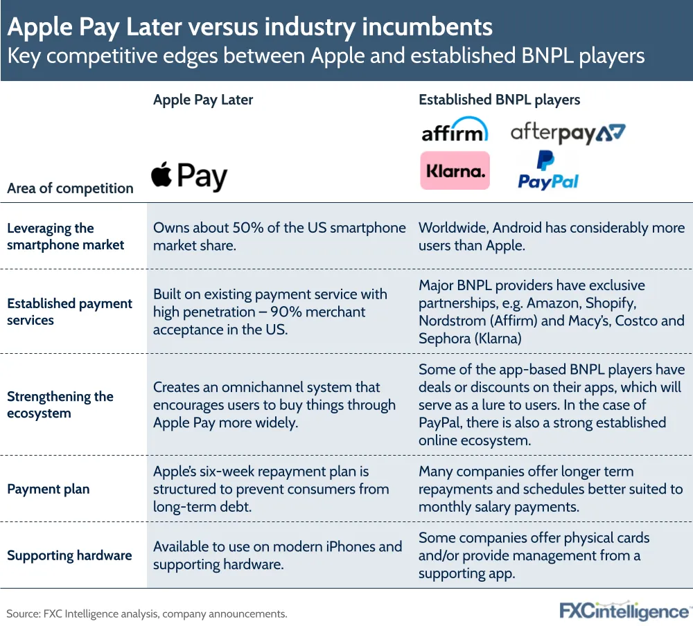 Apple Pay Later versus industry incumbents: Key competitive edges between Apple and established BNPL players