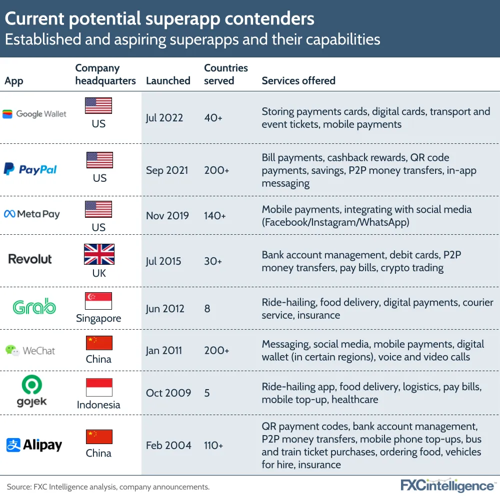 Current potential superapp contenders
Established and aspiring superapps and their capabilities
