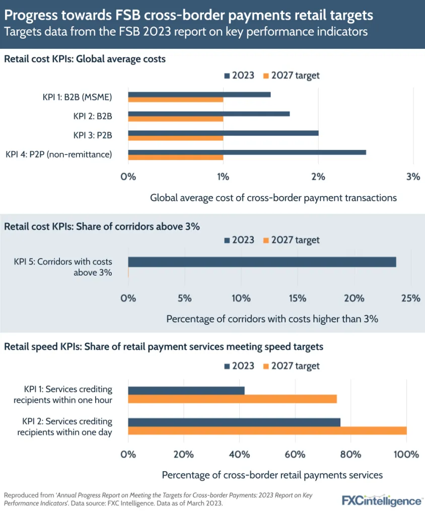 Progress towards FSB cross-border payments retail targets
Targets data from the FSB 2023 report on key performance indicators