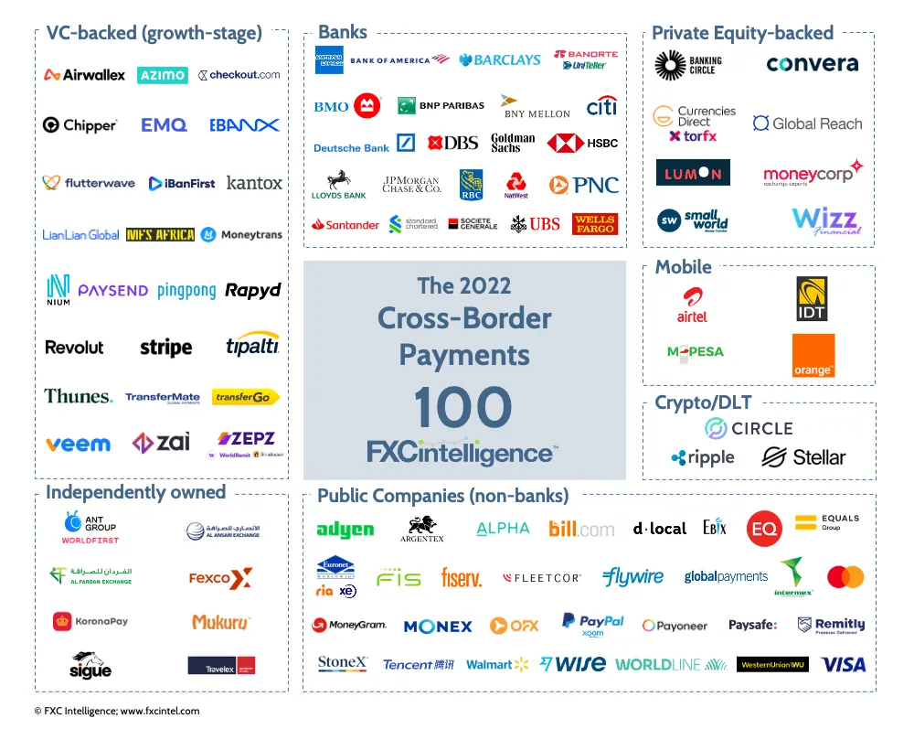 The 2022 Cross-Border Payments 100 market map from FXC Intelligence